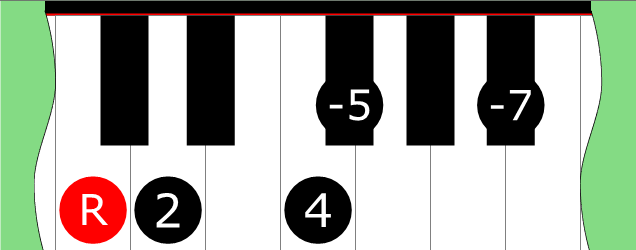 Diagram of Major ♭6 Pentatonic Mode 2 scale on Piano Keyboard